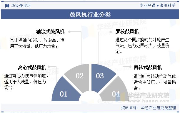 保温定载风机2024年中国鼓风机行业开展远景瞻望进步服从、低落能耗是鼓风机一定的(图1)