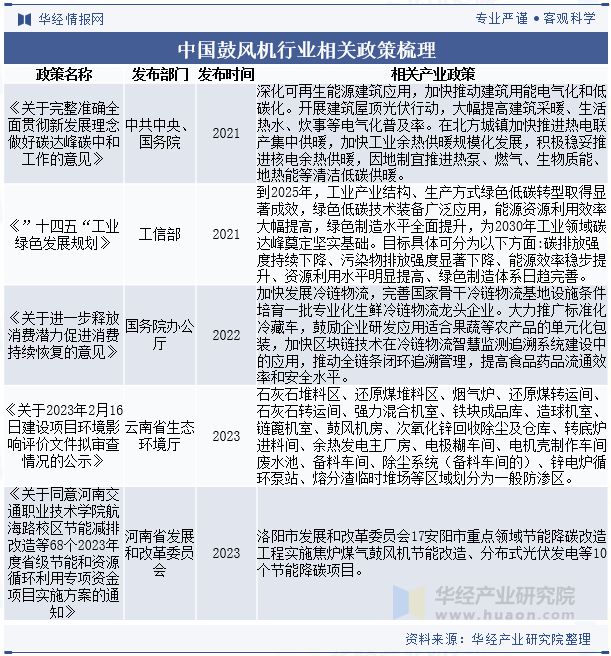 保温定载风机2024年中国鼓风机行业开展远景瞻望进步服从、低落能耗是鼓风机一定的(图2)
