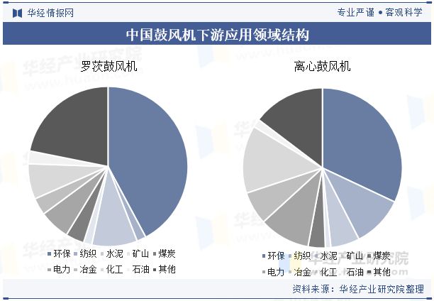 保温定载风机2024年中国鼓风机行业开展远景瞻望进步服从、低落能耗是鼓风机一定的(图4)