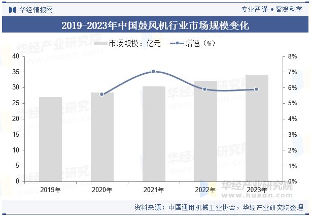保温定载风机2024年中国鼓风机行业开展远景瞻望进步服从、低落能耗是鼓风机一定的(图5)