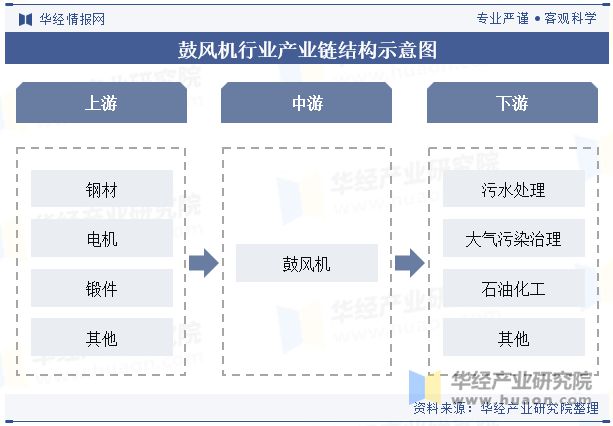 保温定载风机2024年中国鼓风机行业开展远景瞻望进步服从、低落能耗是鼓风机一定的(图3)