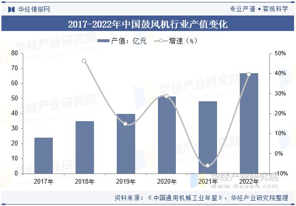 保温定载风机2024年中国鼓风机行业开展远景瞻望进步服从、低落能耗是鼓风机一定的(图6)