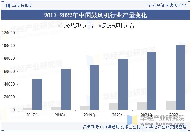 保温定载风机2024年中国鼓风机行业开展远景瞻望进步服从、低落能耗是鼓风机一定的(图7)