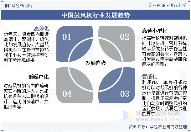 保温定载风机2024年中国鼓风机行业开展远景瞻望进步服从、低落能耗是鼓风机一定的(图11)