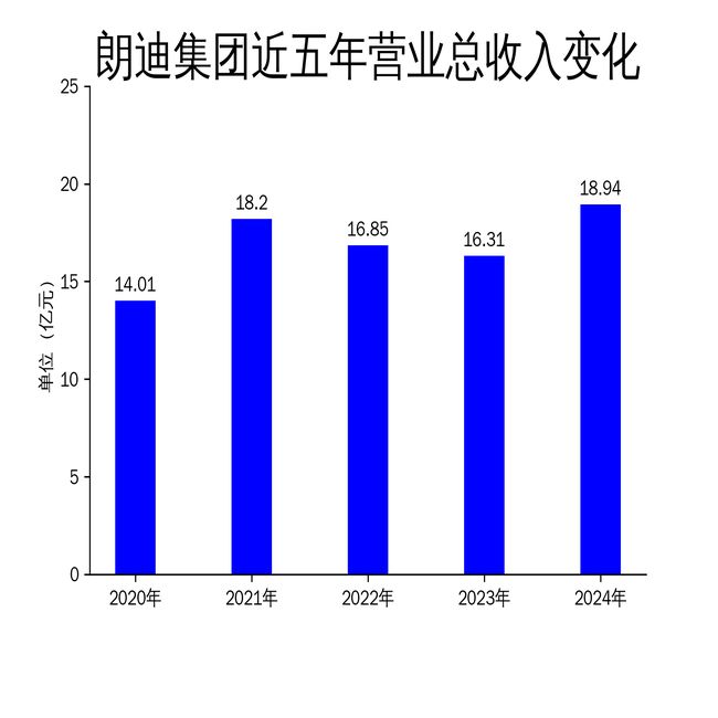 不锈钢风机朗迪团体2024年财报亮眼净利润同比增加5716%但2025年一季度净(图1)