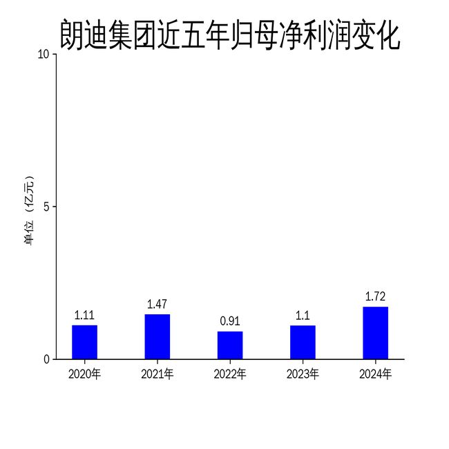 不锈钢风机朗迪团体2024年财报亮眼净利润同比增加5716%但2025年一季度净(图2)